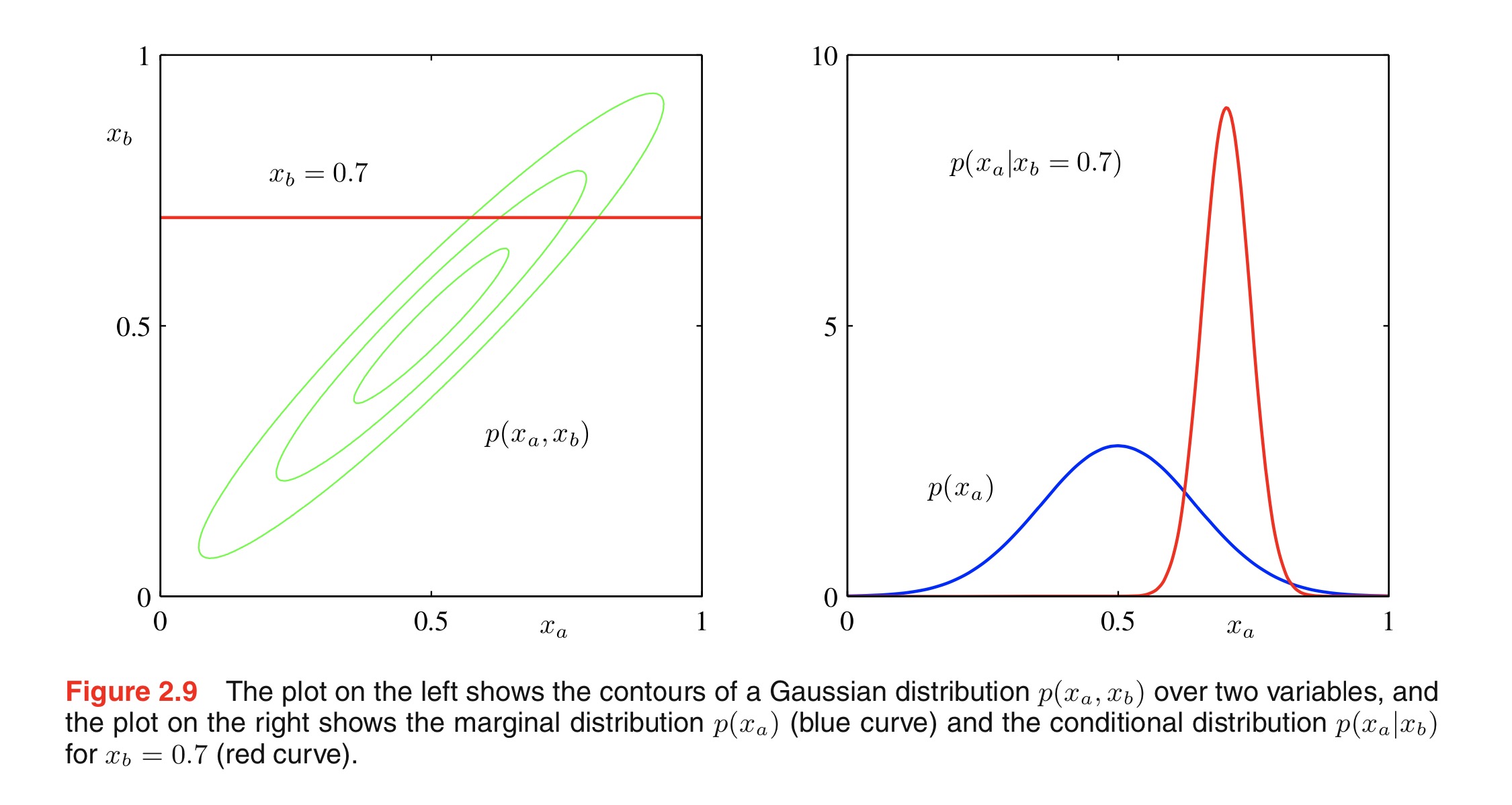 conditional and marginal